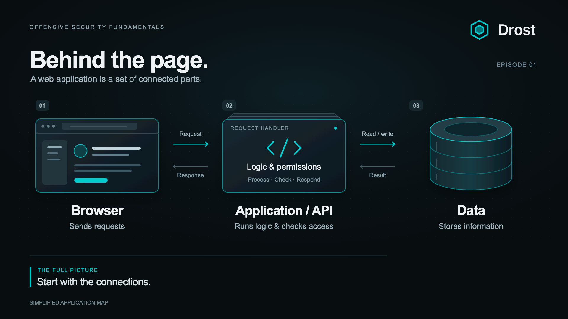 Browser, application, and data: the connected parts of a web application