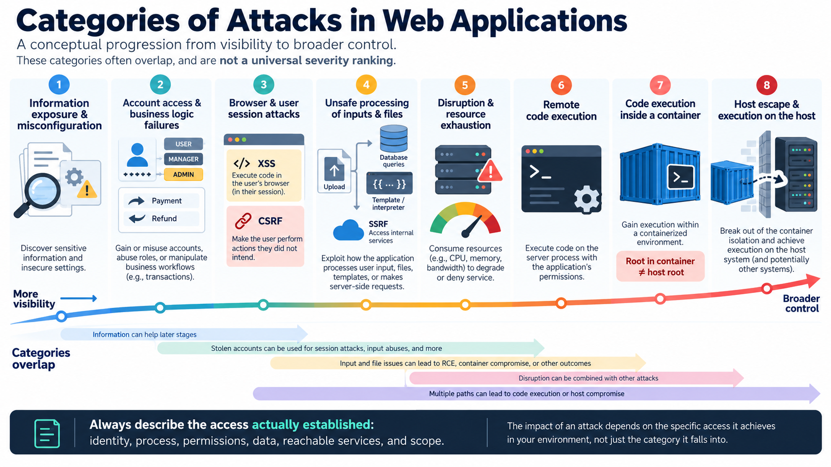 Categories of attacks in web applications and their possible scope