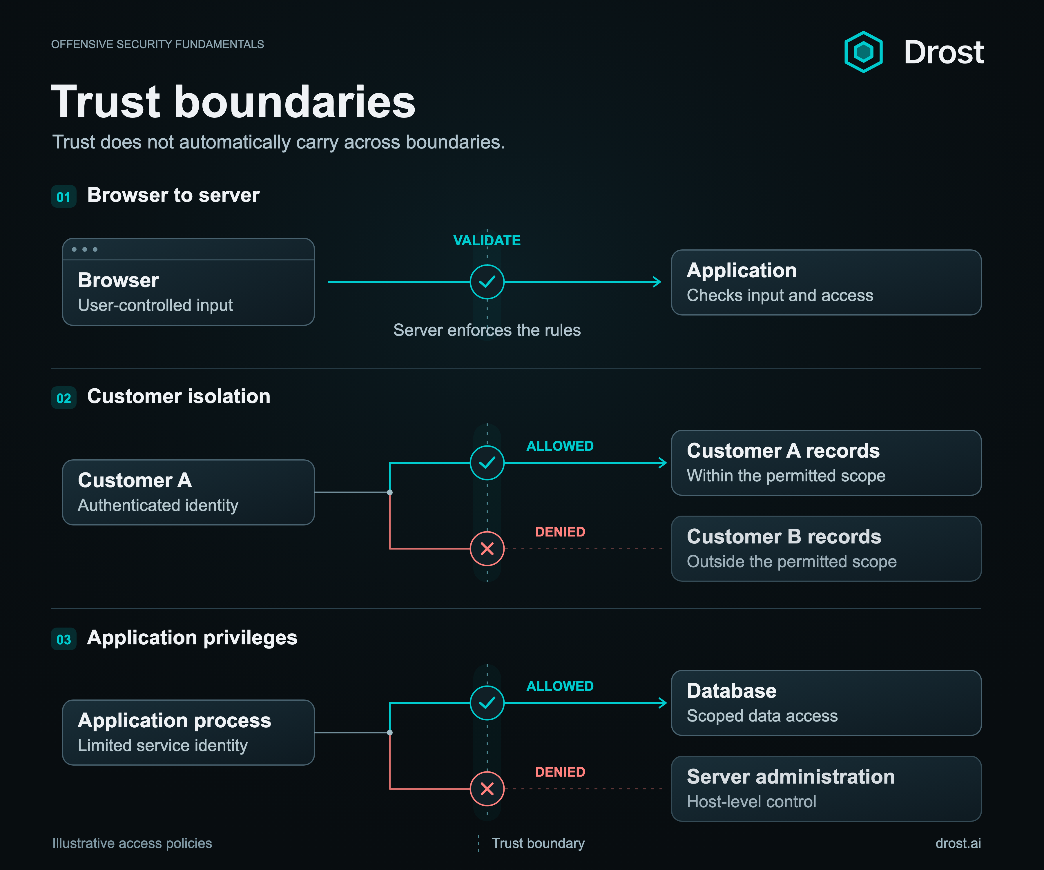 Trust boundaries for browser input, customer isolation, and application privileges